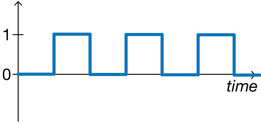 Basic digital signal plot