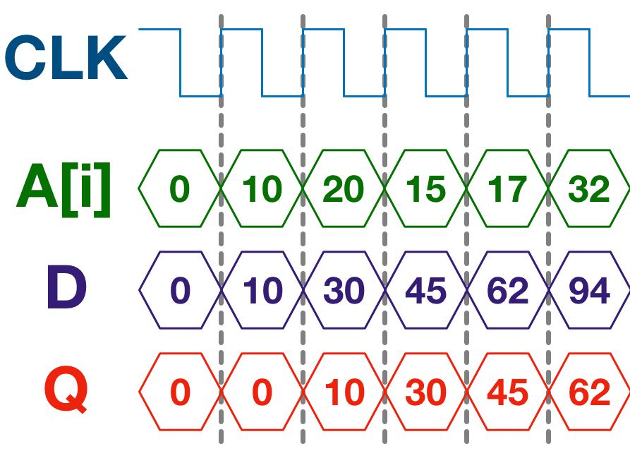Digital signals for SMA