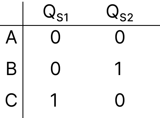 Table for encoded state assignment