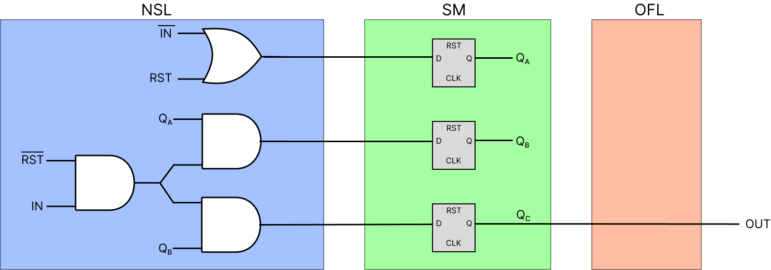 Full control unit for simple state machine