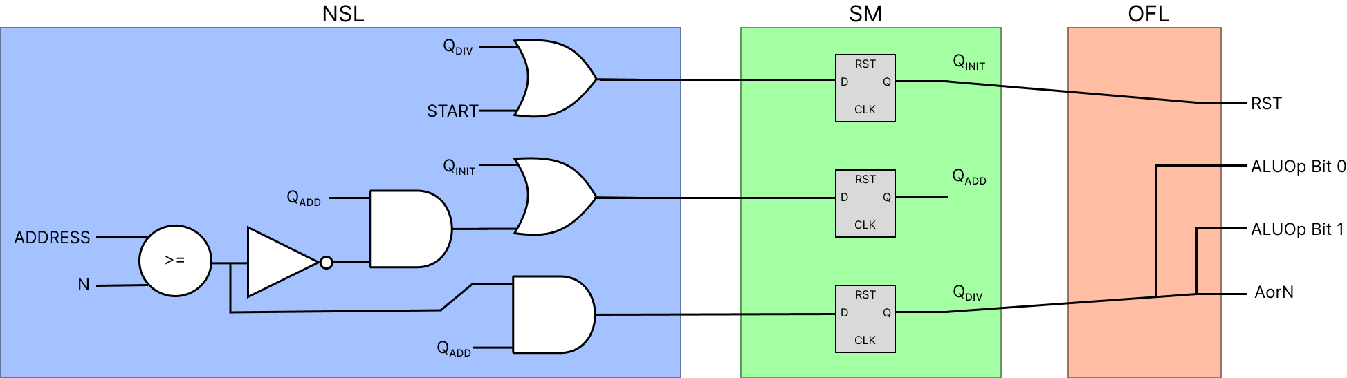 Final SMA control unit with SM, NSL, and OFL