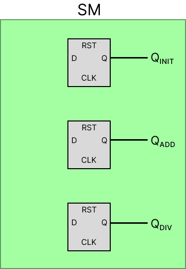 SMA hardware state machine