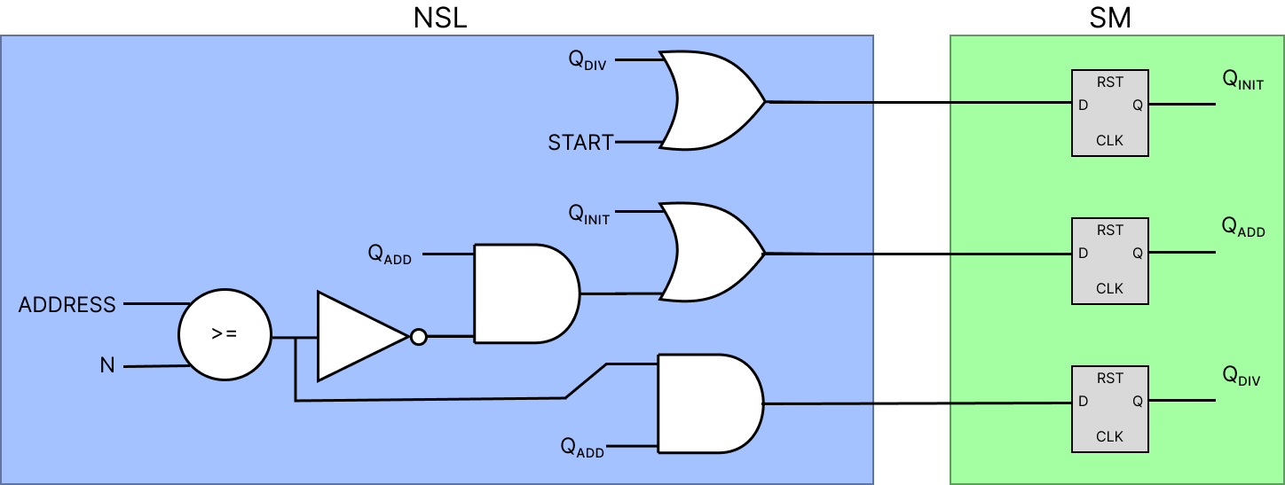 SMA hardware state machine with next state logic